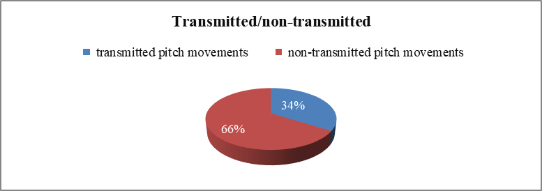 Percentage of transmitted and non-transmitted pitch movement
