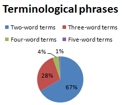 The percentage of terminological phrases in the combinatorial linguistics terminology