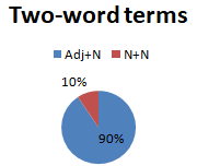  The percentage of two-word terminological phrases in the terminology of combinatorial linguistics