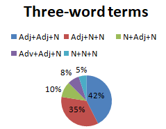The percentage ratio of the three-word terminological phrases in the terminology of combinatorial linguistics