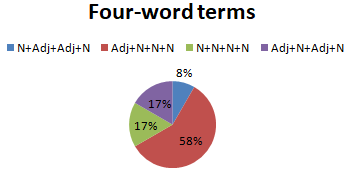The percentage of four-word terminological phrases in the combinatorial linguistics terminology