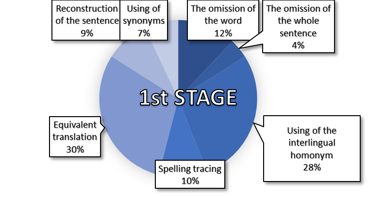 Results of the first stage