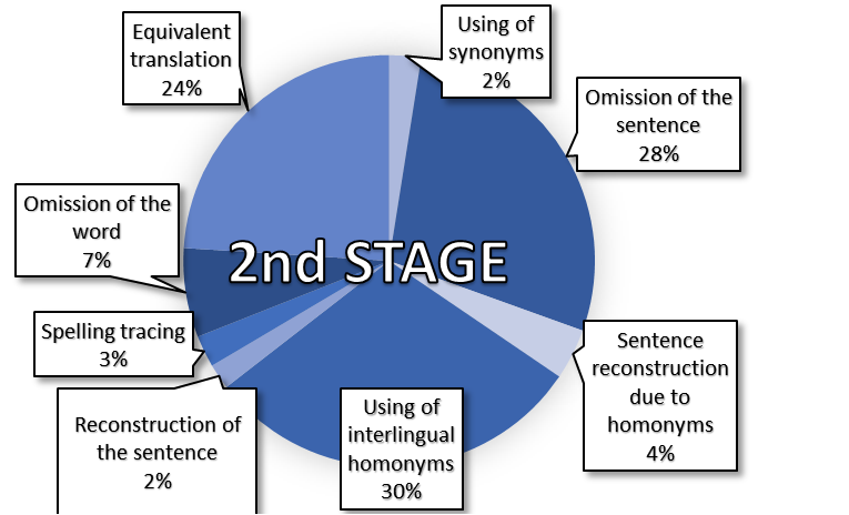 Results of the second stage