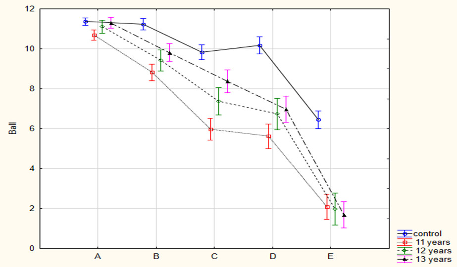 Age dynamics in the IQ scales (A-E)