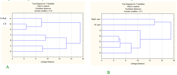 Hierarchical clustering diagram for in the groups of schoolchildren (A) and university
       students (B)