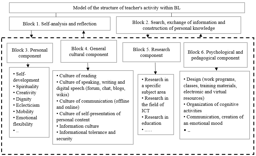 Model of the structure of instructor (high school teachers) activity while using BL