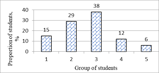 Typology of instructors according to their attitude to ED