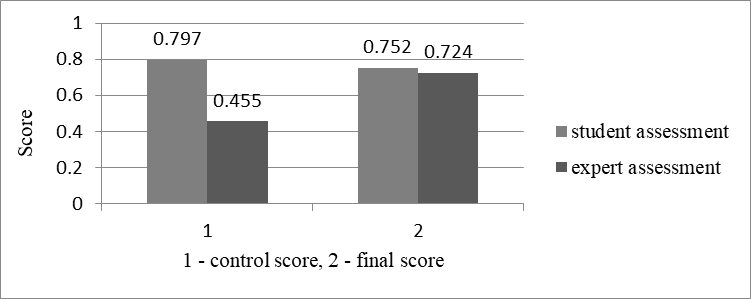 Differences in the results of assessment by instructors and an expert at the beginning and at the end of the training