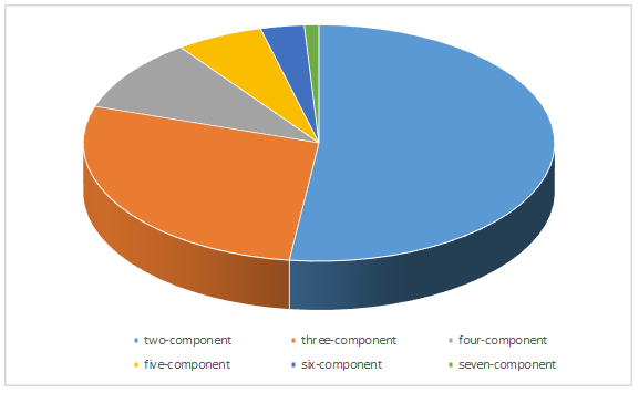 Structural types of marine engineering multicomponent terms