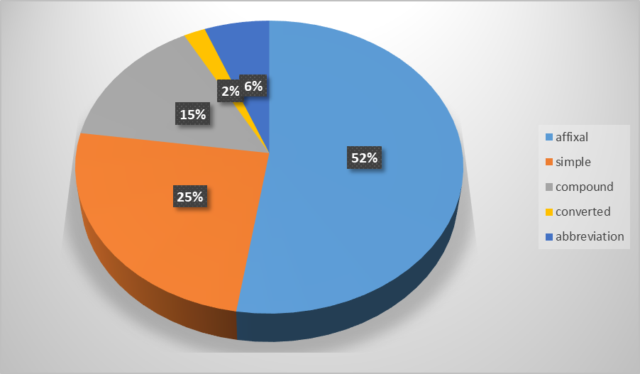 Word-forming types of single-component terms of MET