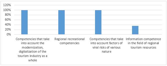 Professional regional competencies in the field of tourism and service, formed in students
      in the process of study