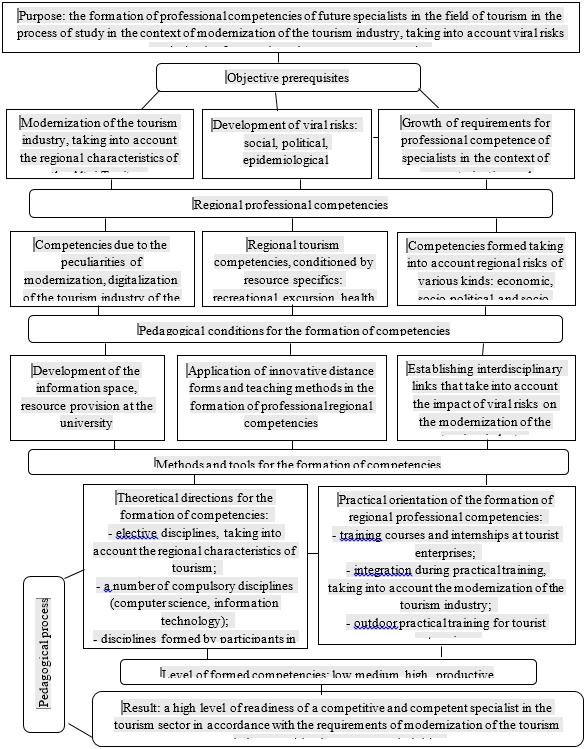 Model for the formation of professional regional competencies in the context of
      modernization of the tourism industry, taking into account viral factors