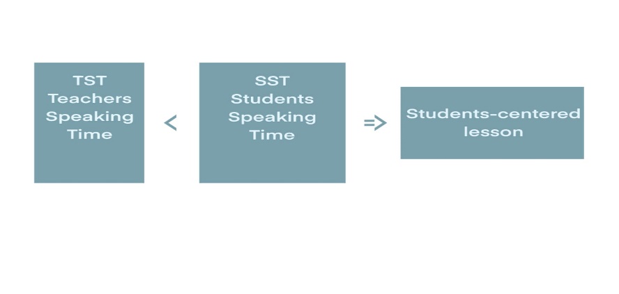 Students-oriented lesson