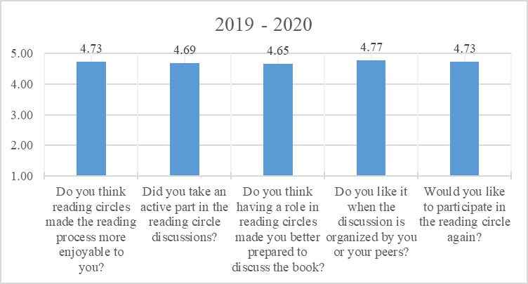 Questions about attitude to reading circles method: average results, 2019-2020 academic year