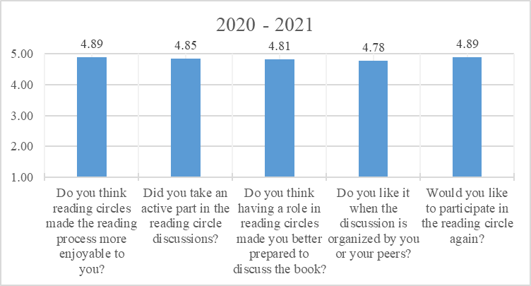 Questions about attitude to reading circles method: average results, 2020-2021 academic year
