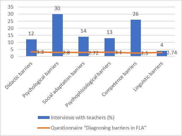 Distribution of barriers in the interviews with teachers (in %) and in the test “Diagnosing barriers in FLA” (test results presented in the scale from 1 to 4, the higher the rate is, the lower the level of barriers is) 