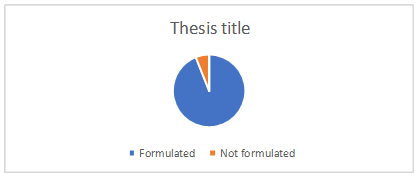 Responses concerning thesis title