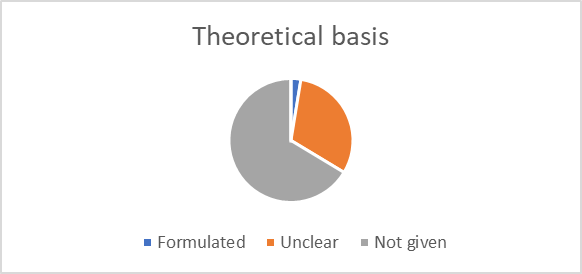 Responses concerning theoretical basis