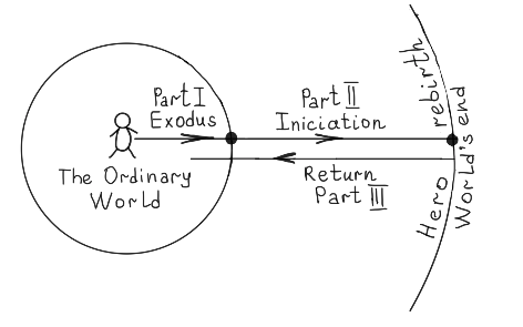 Generalized scheme of the hero's movement in the structure of the plot