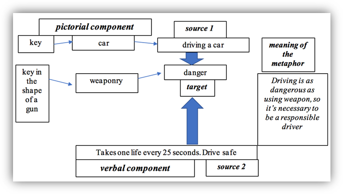 Metaphtonymic map for the social advert Driving (2)