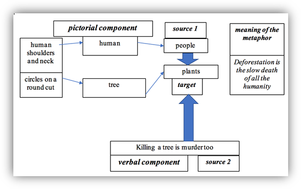 Metaphtonymic map for the social advert by World Wildlife Fund for Nature