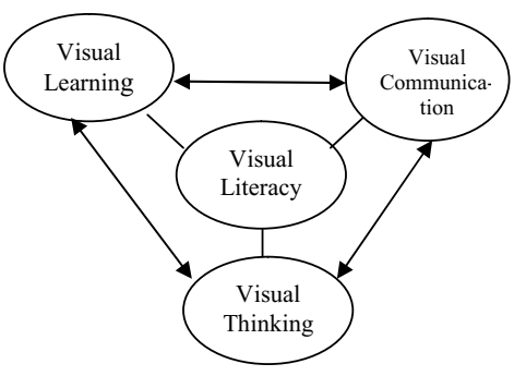 Visual literacy model