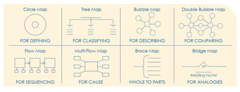 Thinking maps developed by Dr David Hyerle