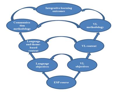 Integrative model of VL teaching in the ESP course