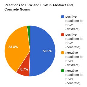 Reactions to ‘Friend’ Stimulus Word (FSW) and ‘Enemy’ Stimulus Word (ESW)