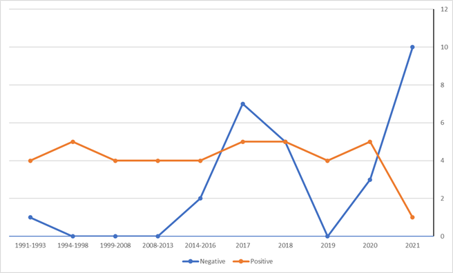 Evolution of positive and negative collocations in the lexical profiles of the word Russia