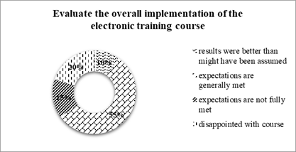 Students`evaluation of the Electronic Training Course (ETC)