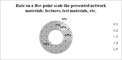 Network materials rating