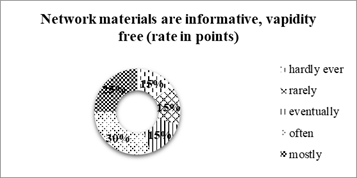 Evaluation of network materials