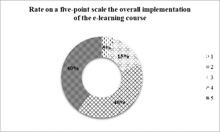E-learning (training) course implementation rating