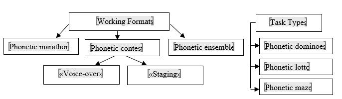Creative working formats and task types within the subject “Practical English Phonetics”