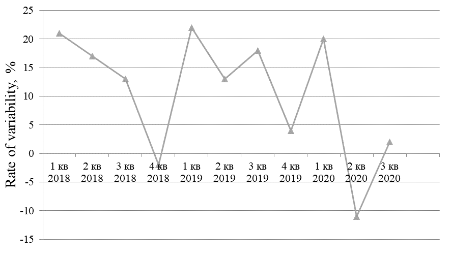 Demand variability for car maintenance and repair services in the Russian Federation, 2018-2020 (кв - quarter)