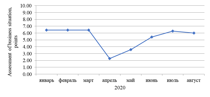 Auto service business in Perm during the pandemic, 2020