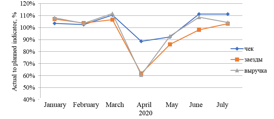 Key indicators to evaluate the car service business in Perm during the pandemic, 2020