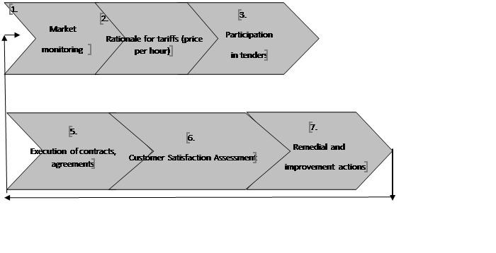 The core of the approach: “The system for optimizing the risks of customer-executor relations” 