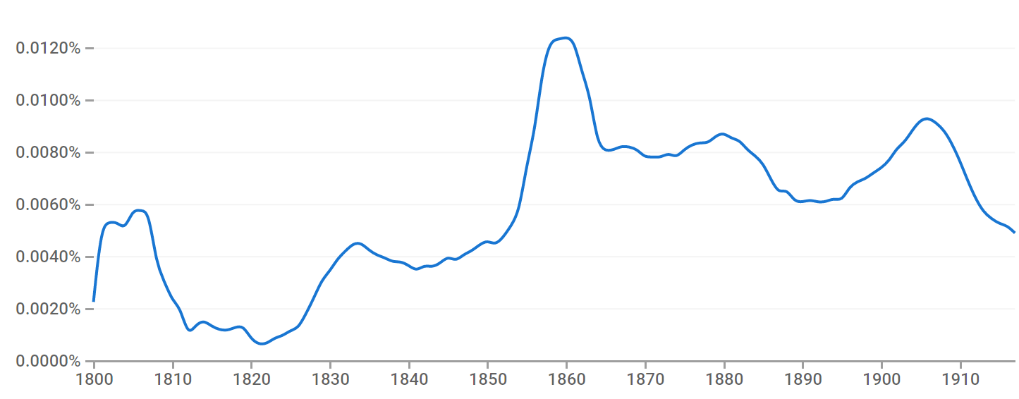 Dynamics of frequency of term “property” in Russian-language corpus of Google Books for 1800-1917