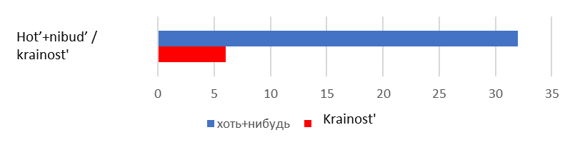 The existence of IP - nibud’ with the semantics of the extreme (blue) and the lexeme krainost’ (red)