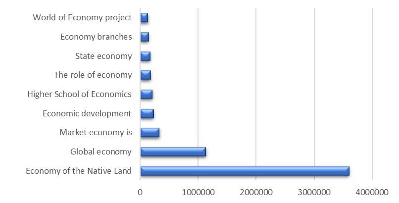 Distribution of interest to information on the state of Russian economy in the condition of the pandemic as seen from search queries in Yandex Search from 01.01.2020 to 31.07.2020 (in thousands.)