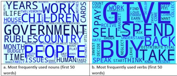 Frequency analysis of words in user messages containing the word “money”