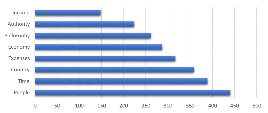 Structure of attitude to money by users of the social network Twitter.