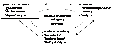 The field of semantic ambiguity for the “province” lexeme unit