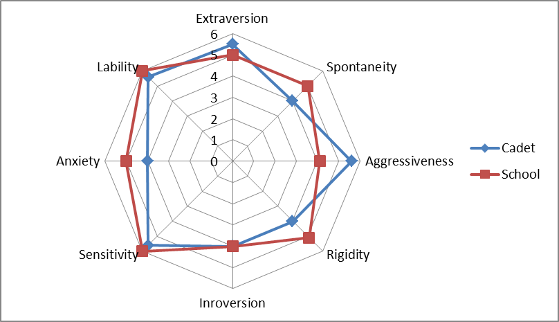 The intensity of the scales of interpersonal relations in the study groups of cadets and the school