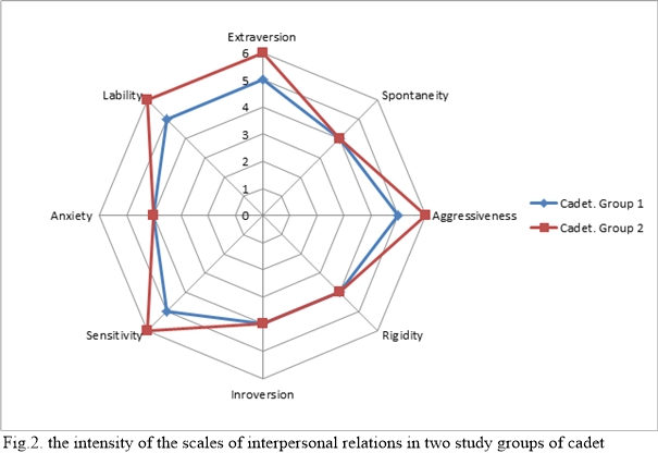 The intensity of the scales of interpersonal relations in two study groups of cadets