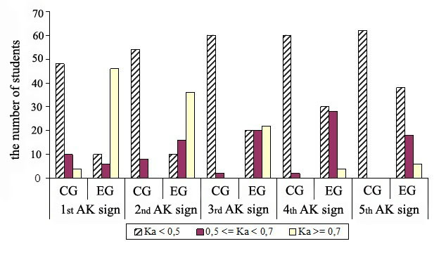 The level of students' knowledge awareness in the control (CG) and experimental (EG) groups
