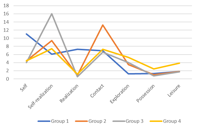 Motives for building professional and family career in various groups of participants