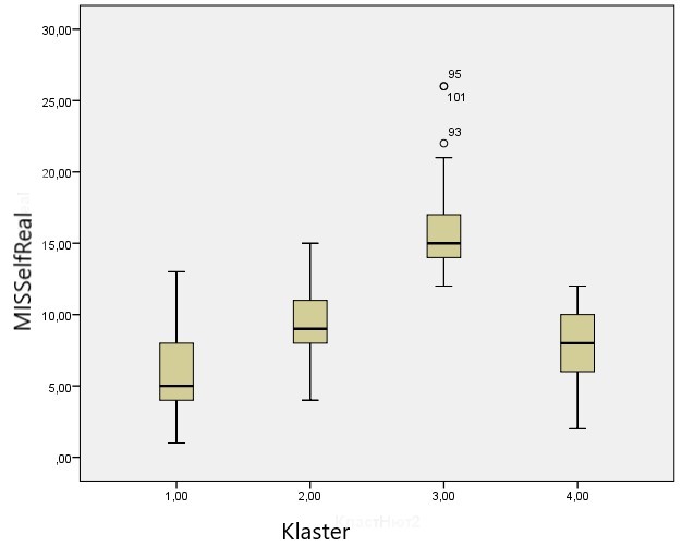 Intensity of self-development motives in groups with different motivational orientations